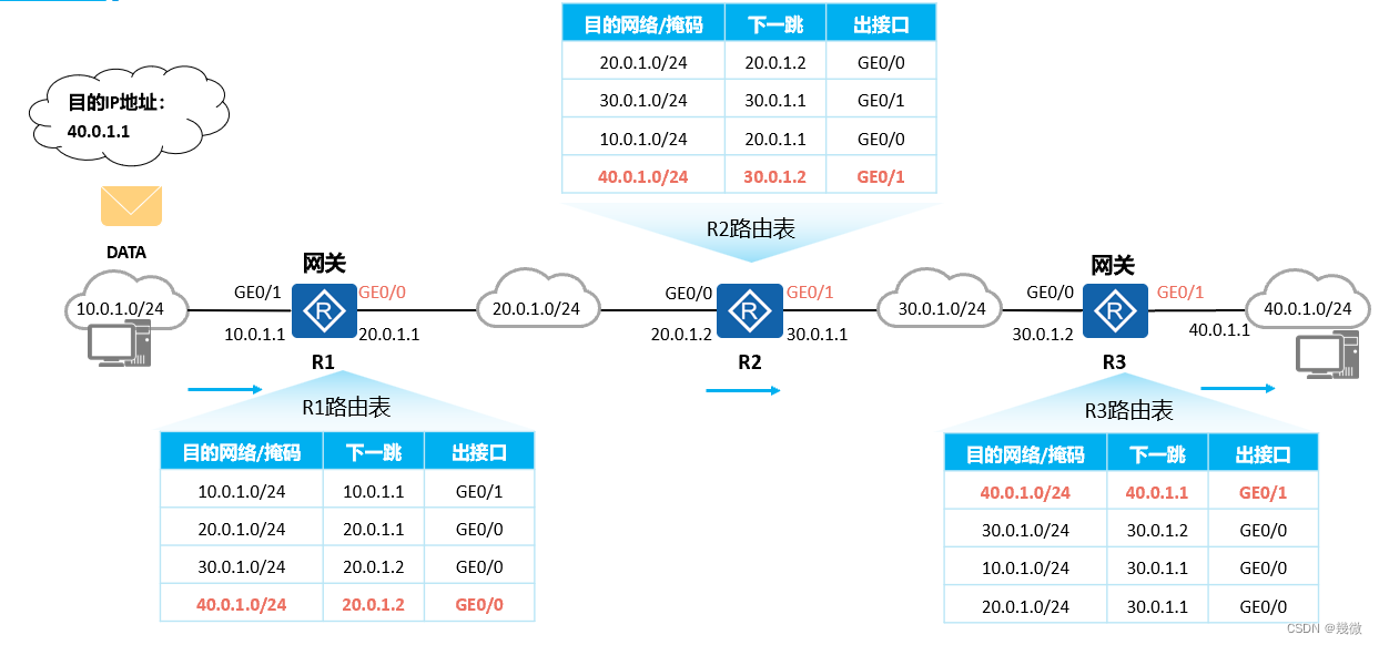 路由转发(详细理解+实例精讲)