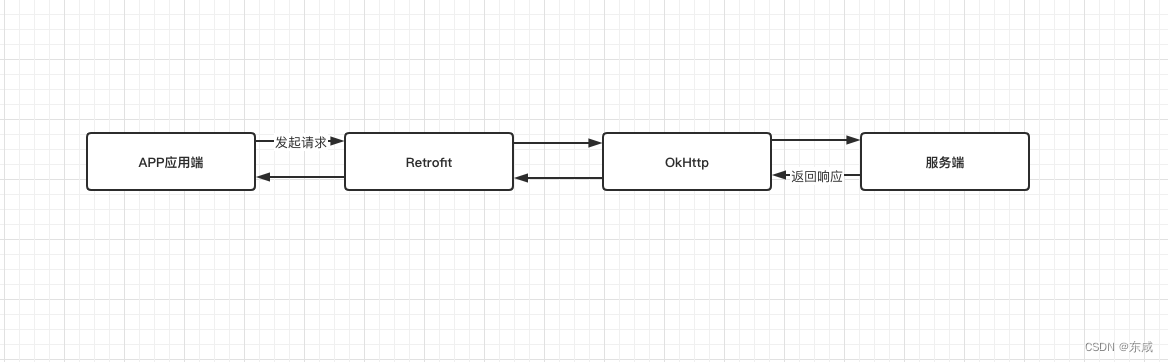 Retrofit工作流程