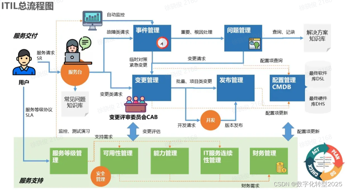 基于ITIL搭建公司IT治理服务框架