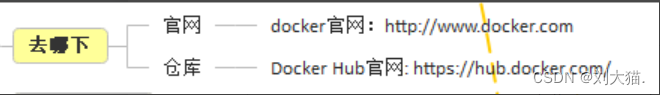 《docker基础篇：1.Docker简介》，包括Docker是什么、容器与虚拟机比较、能干嘛、去哪下