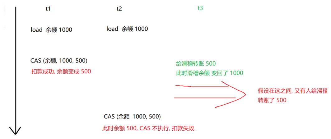 java EE 初阶 — CAS 的介绍