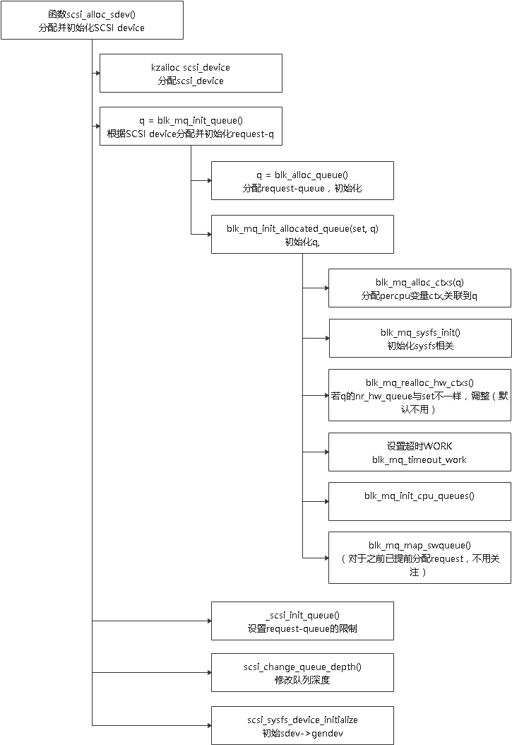 SCSI代码分析（2）SCSI设备的管理1_scsi device reset on scsiCSDN博客
