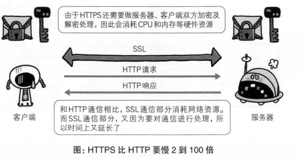 【图解HTTP】确保WEB安全的HTTPS