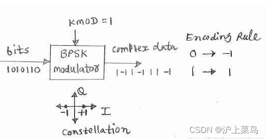 数字调制BPSK/QPSK/QAM/ASK/FSK/PSK_bpsk和qpsk的区别-CSDN博客