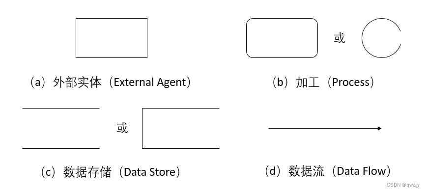 DFD的基本图形元素