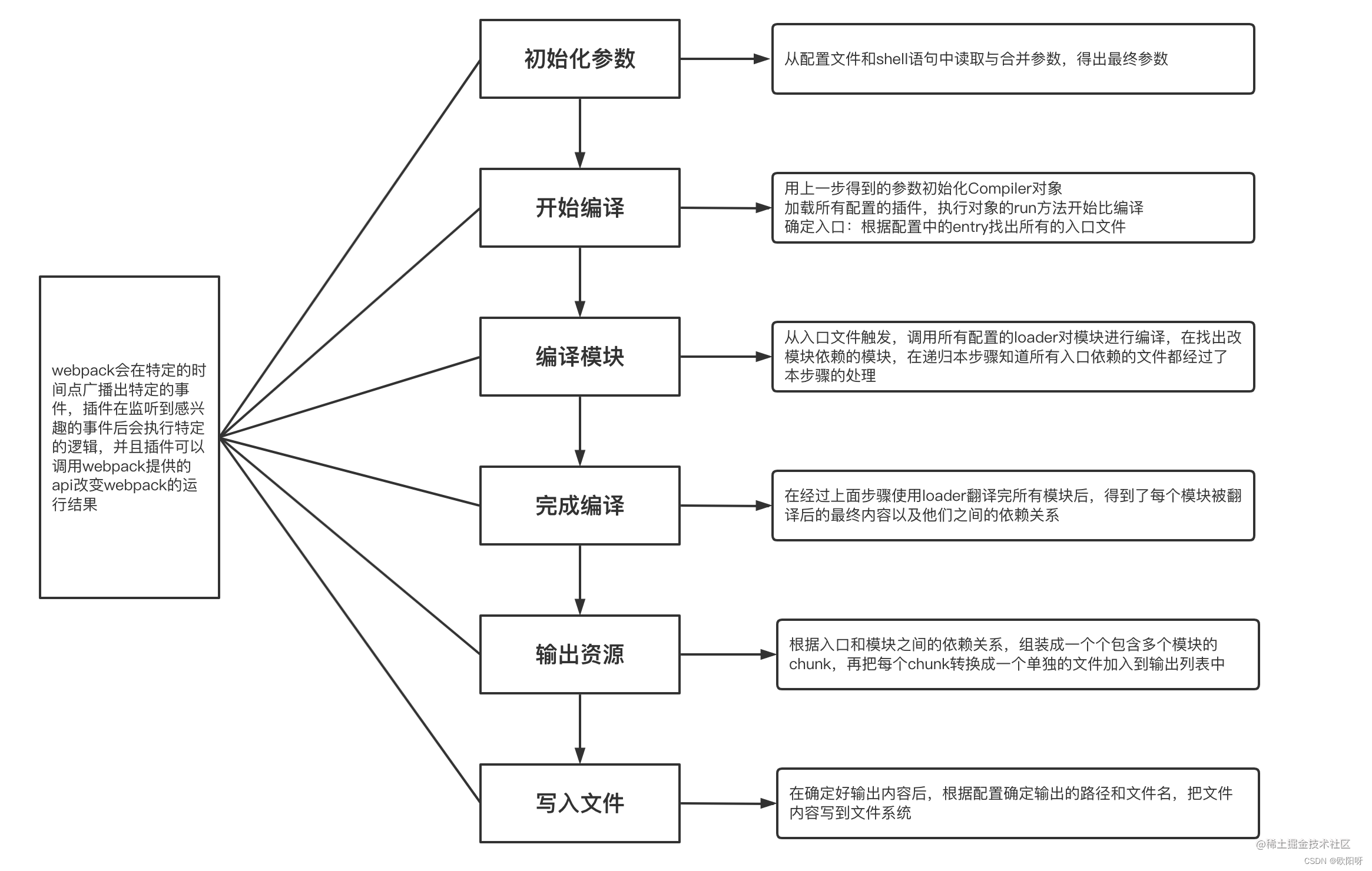 webpack 打包原理及流程解析，超详细！,在这里插入图片描述,第3张