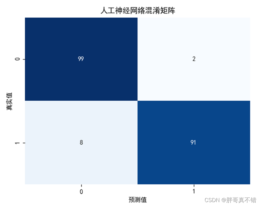 Python实现BP神经网络ANN单隐层分类模型项目实战