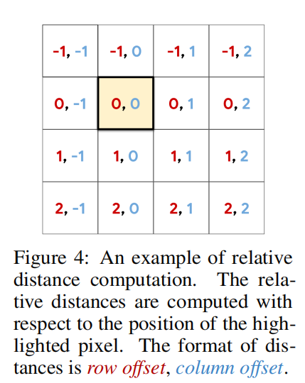 论文精读:Stand-Alone Self-Attention in Vision Models