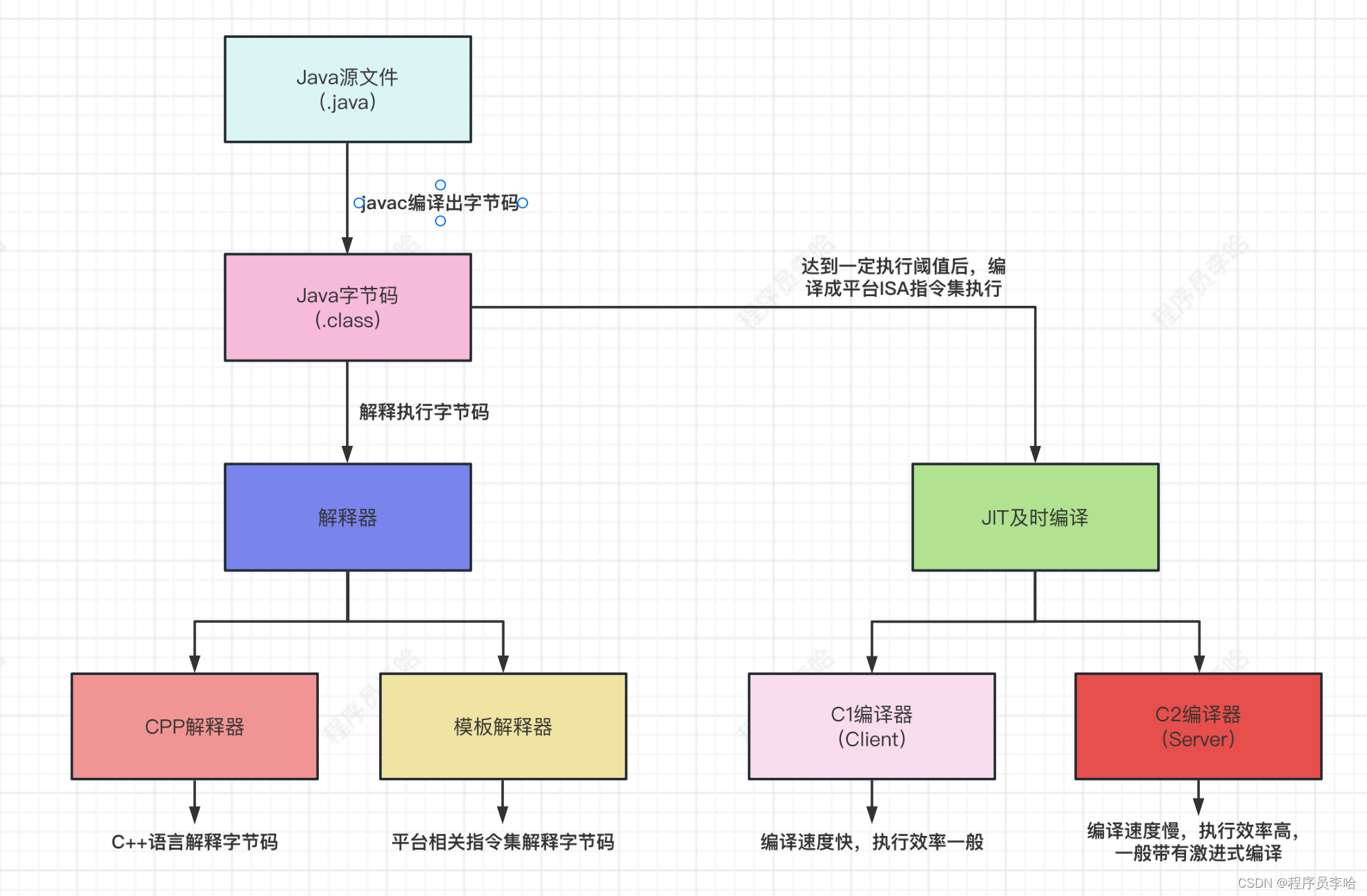 JVM源码剖析之达到什么条件进行JIT优化