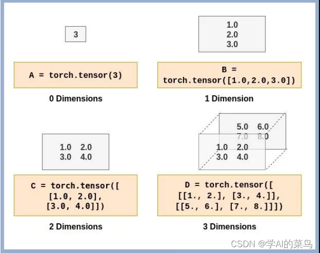 深入浅出Pytorch笔记Task01_pytorch 底层实现-CSDN博客