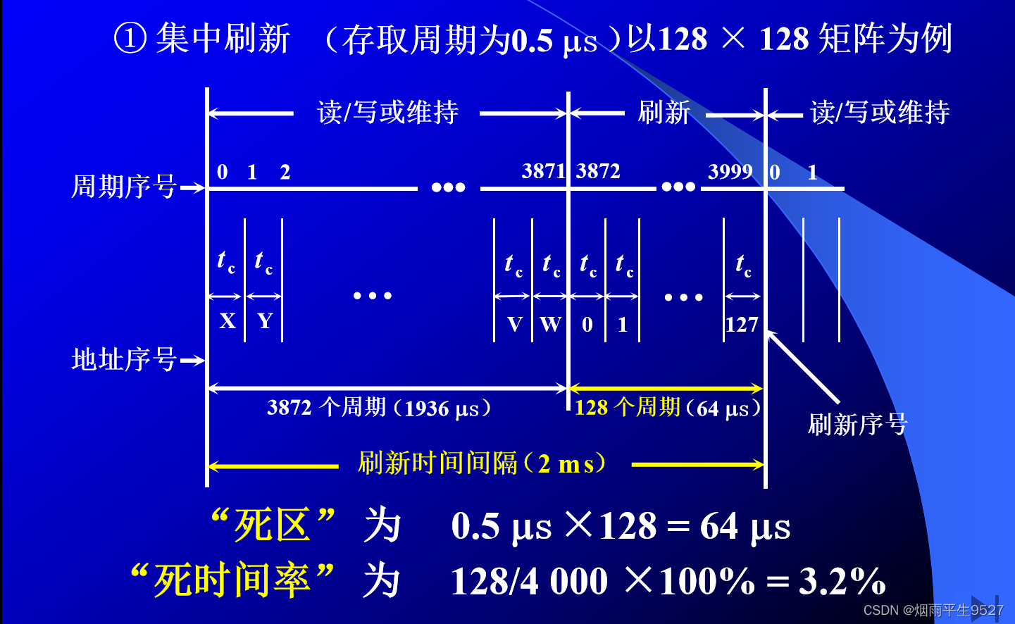 计算机组成原理（三）存 储 器