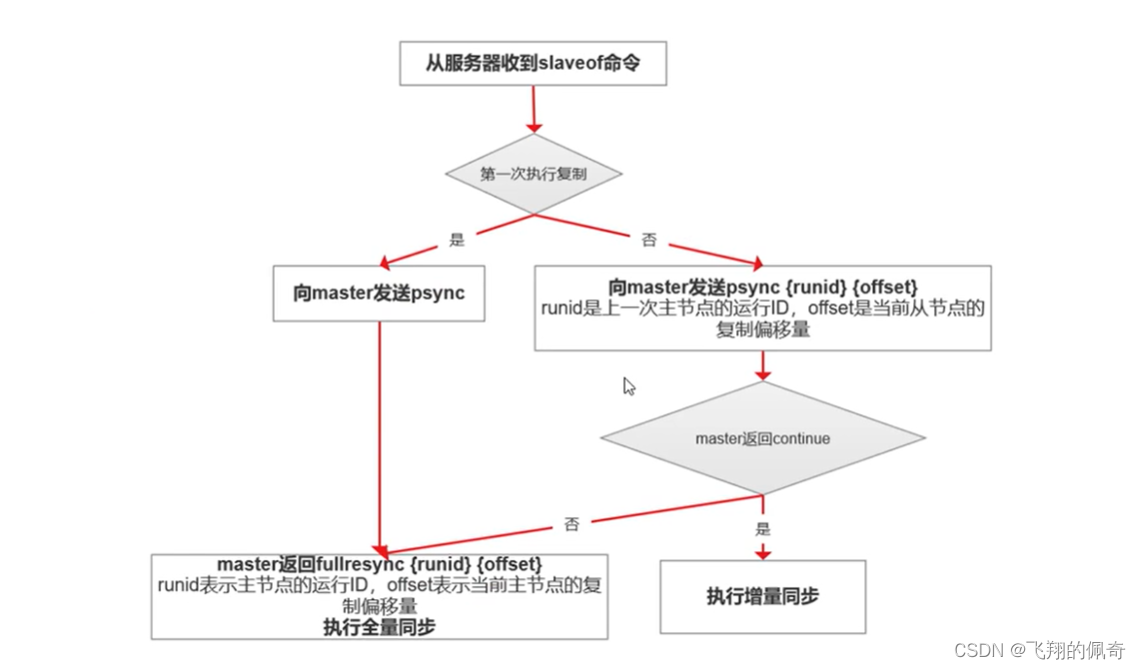 71、redis主从复制的核心原理