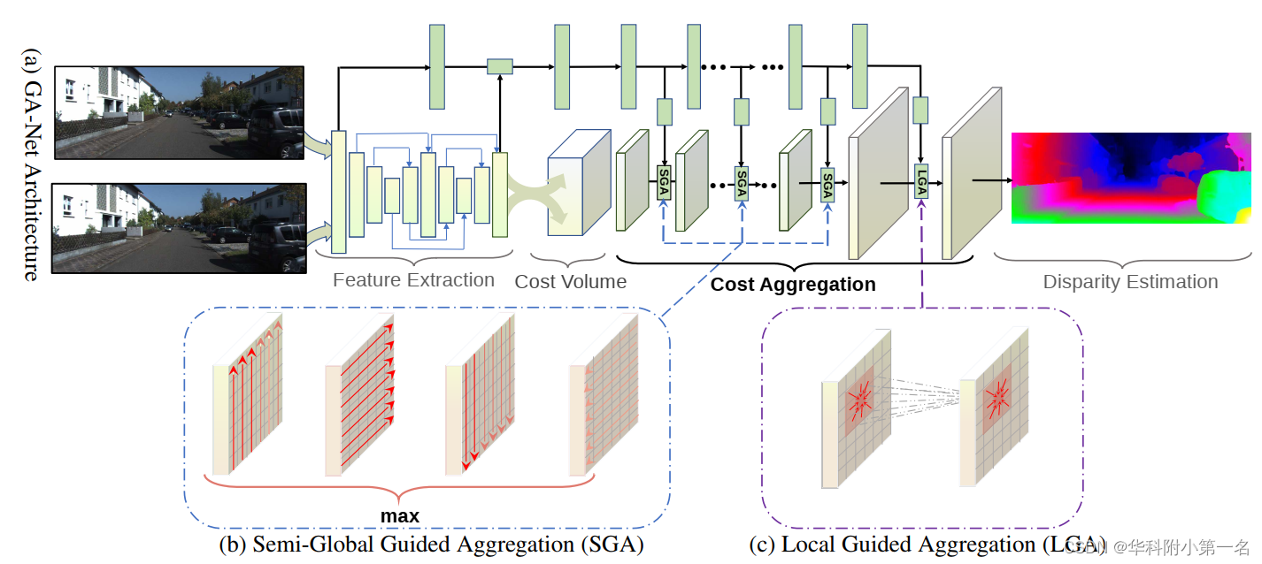 Guided Aggregation Net for Endtoend Stereo Matching