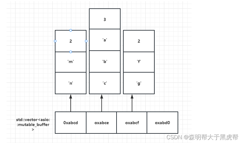 【boost网络库从青铜到王者】第三篇:asio网络编程中的buffer缓存数据结构