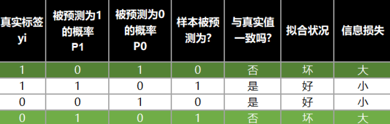 【菜菜的sklearn课堂笔记】逻辑回归与评分卡-二元逻辑回归损失函数的数学解释，公式推导与解惑