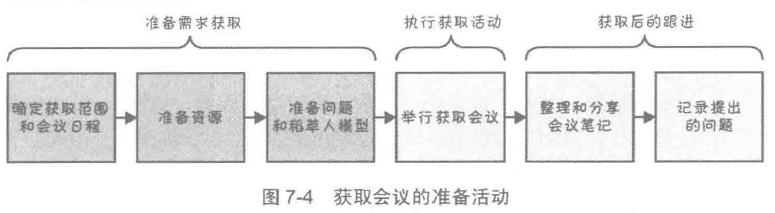 获取会议的准备活动