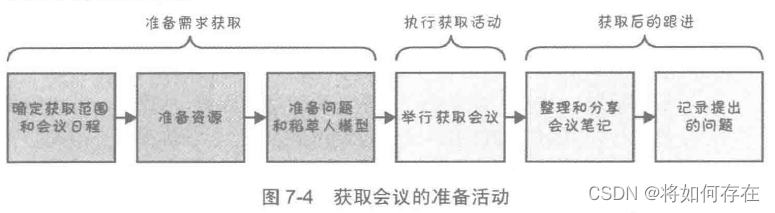 获取会议的准备活动