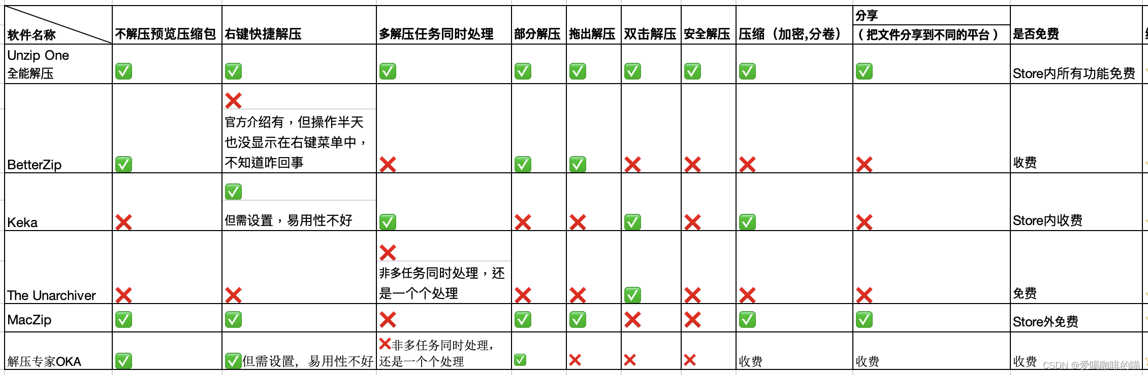 mac好用的免费解压缩软件_mac好用的免费解压缩软件