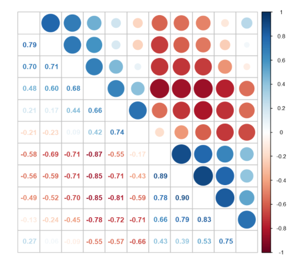 R语言中的函数11：corrplot::corrplot()和corrplot.mixed()