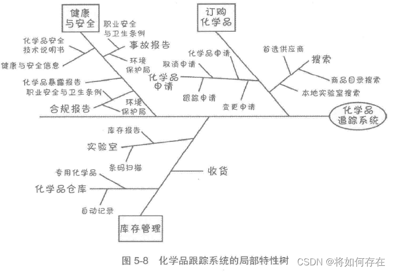 局部特性树