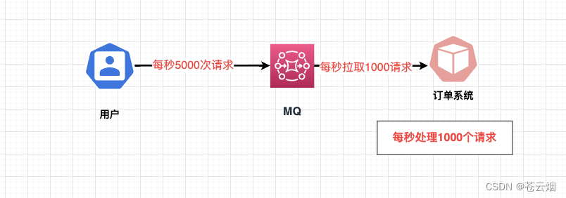 （四）RabbitMQ高级特性（消费端限流、利用限流实现不公平分发、消息存活时间、优先级队列