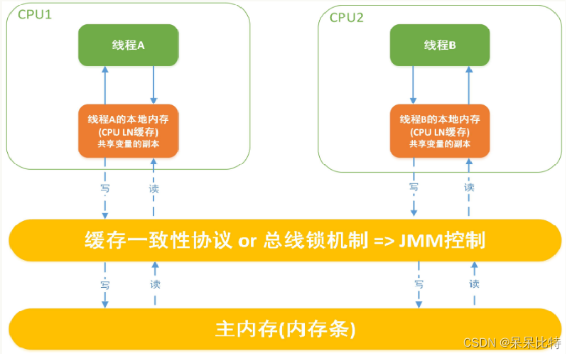 JUC并发编程第六篇，带你了解Java内存模型JMM