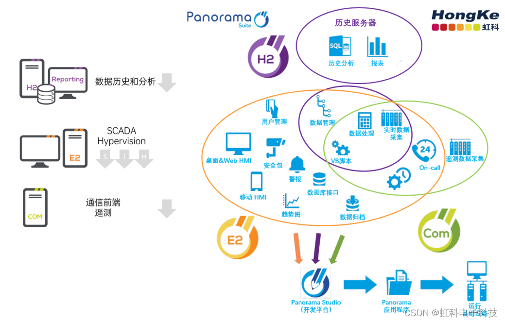 宏集案例 | Panarama SCADA平台在风电场测量的应用，实现风电场的高效管理！