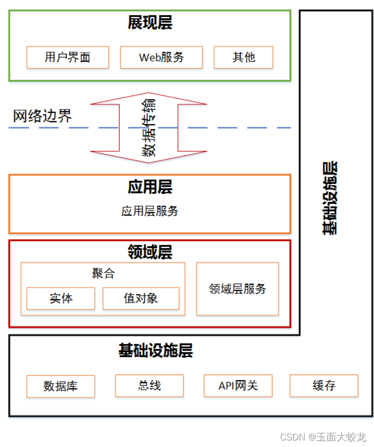 DDD（领域驱动设计）分层架构