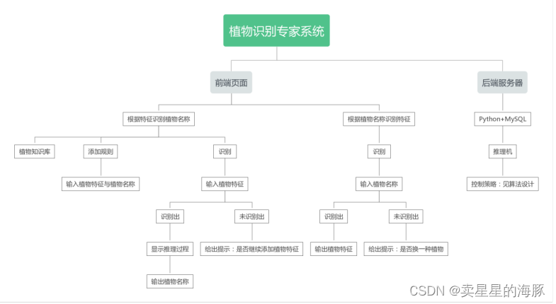 系统总体功能结构图及简要说明