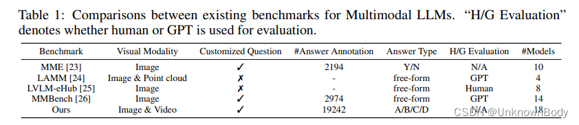 SEED-Bench: Benchmarking Multimodal LLMs with Generative Comprehension