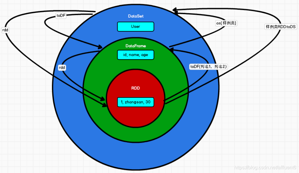 1.SparkSQL基础—Spark SQL概述、Spark SQL核心编程—DataFrame(重要)、DataSet 与 RDD 之间相互转换