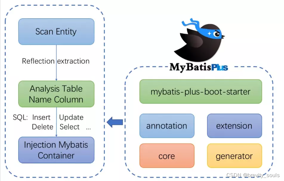 从零集成mybatis-plus