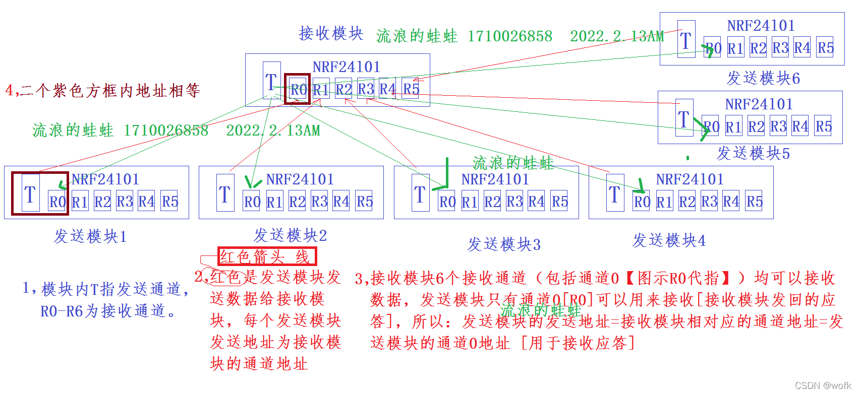 NRF24L01 发送接收通道地址 图示