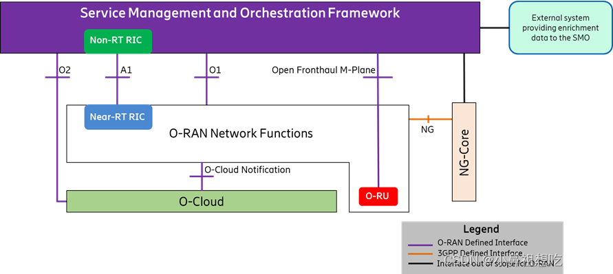 High Level Architecture of O-RAN