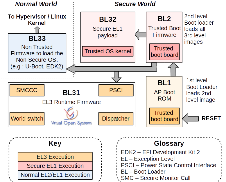 ARMv8 Security