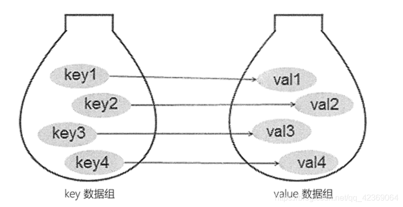 一个key对应一个value