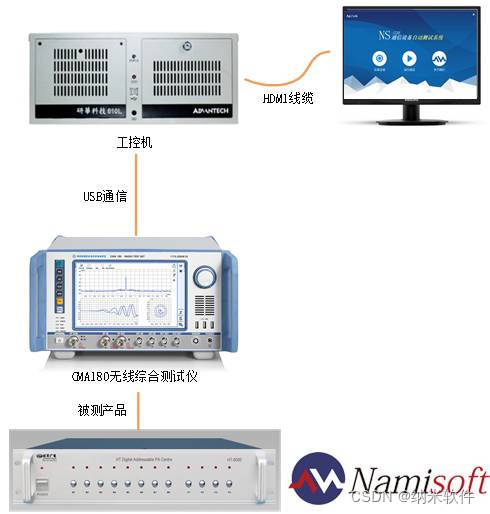 通信设备自动测试系统拓扑图