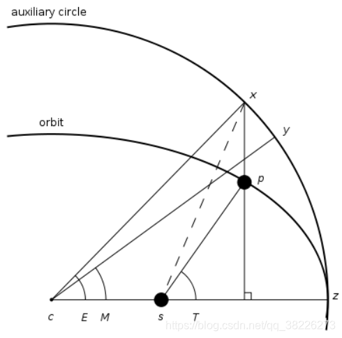 偏近点角（E）、真近点角（T）和平近点角之间的关系