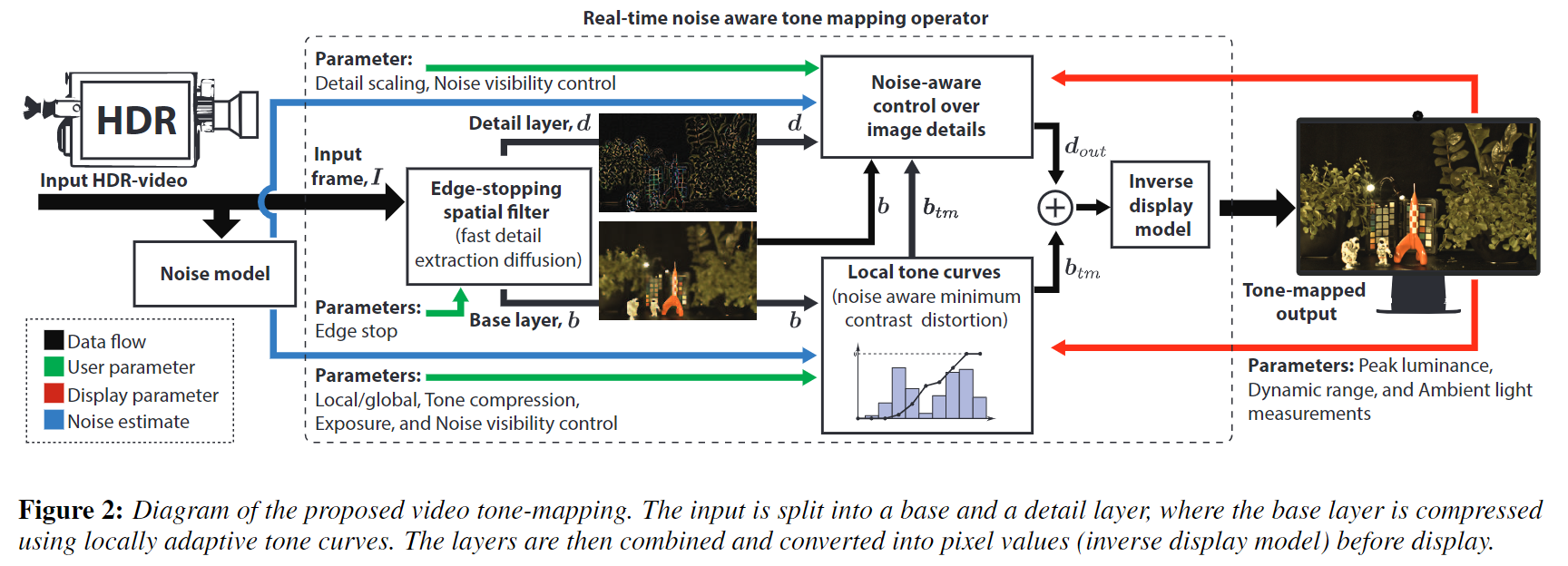 视频hdr Ldr Sdr Video Tone Mapping问题 之real Time Noise Aware Tone Mapping论文阅读笔记 程序员博客中心