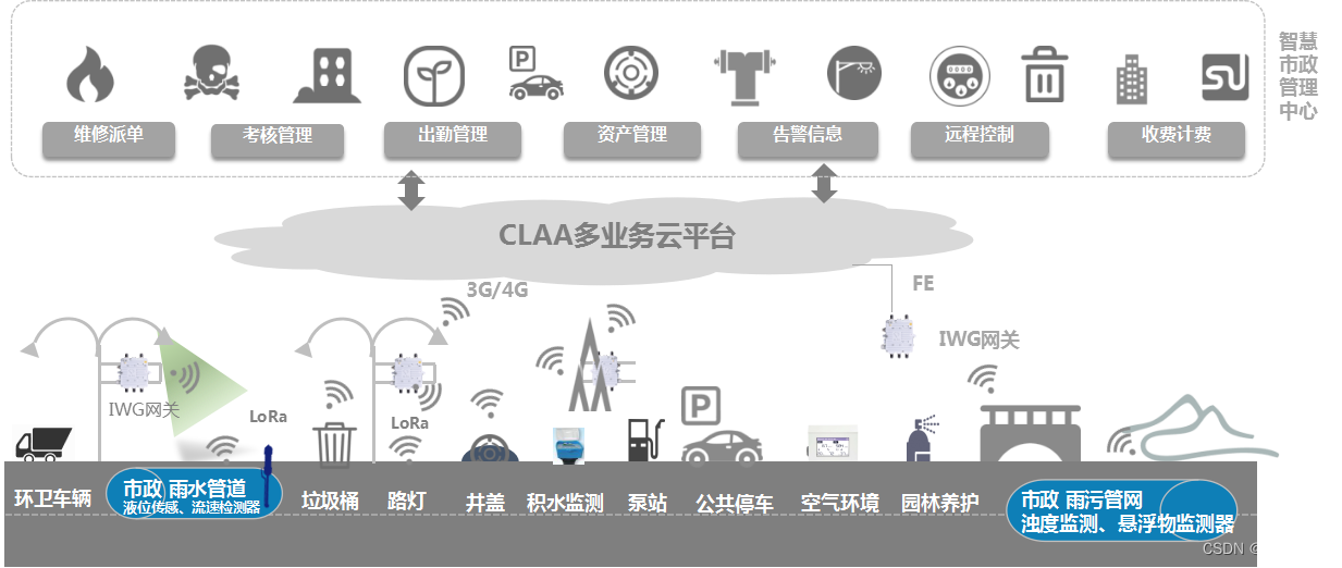 智慧市政解决方案-最新全套文件