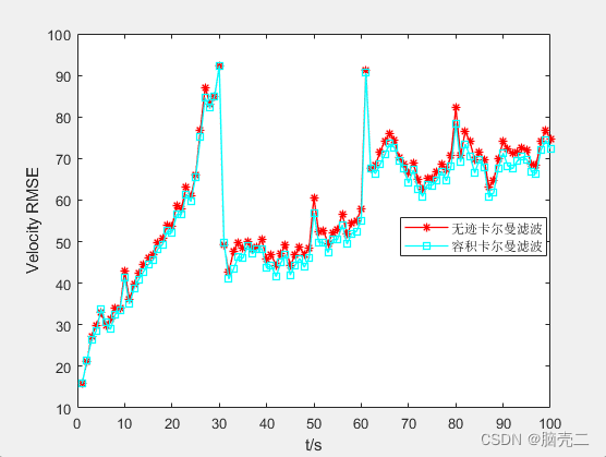 机动目标跟踪—当前统计模型（CS模型）扩展卡尔曼滤波/无迹卡尔曼滤波 matlab实现