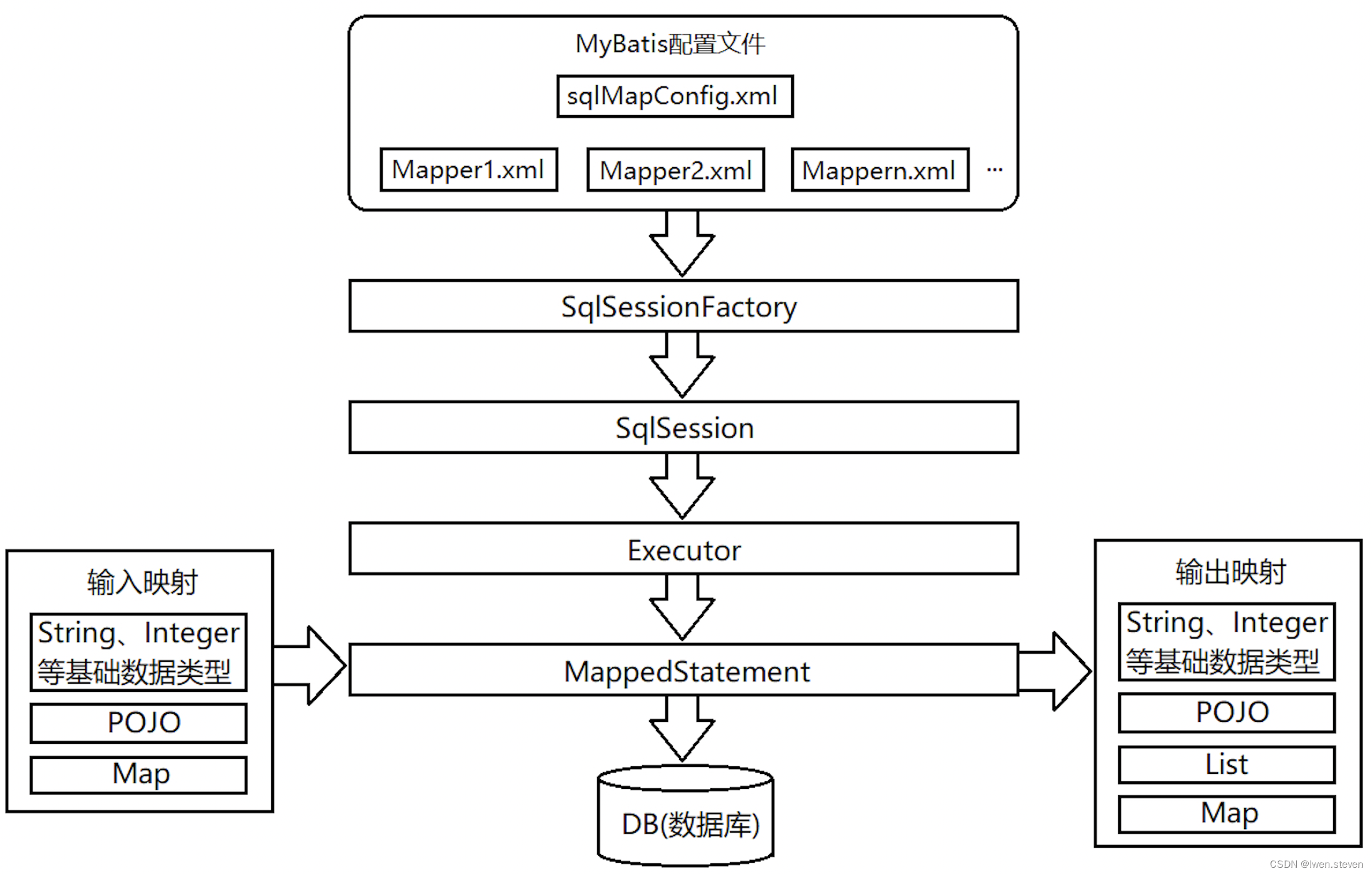 1.MyBatis简介