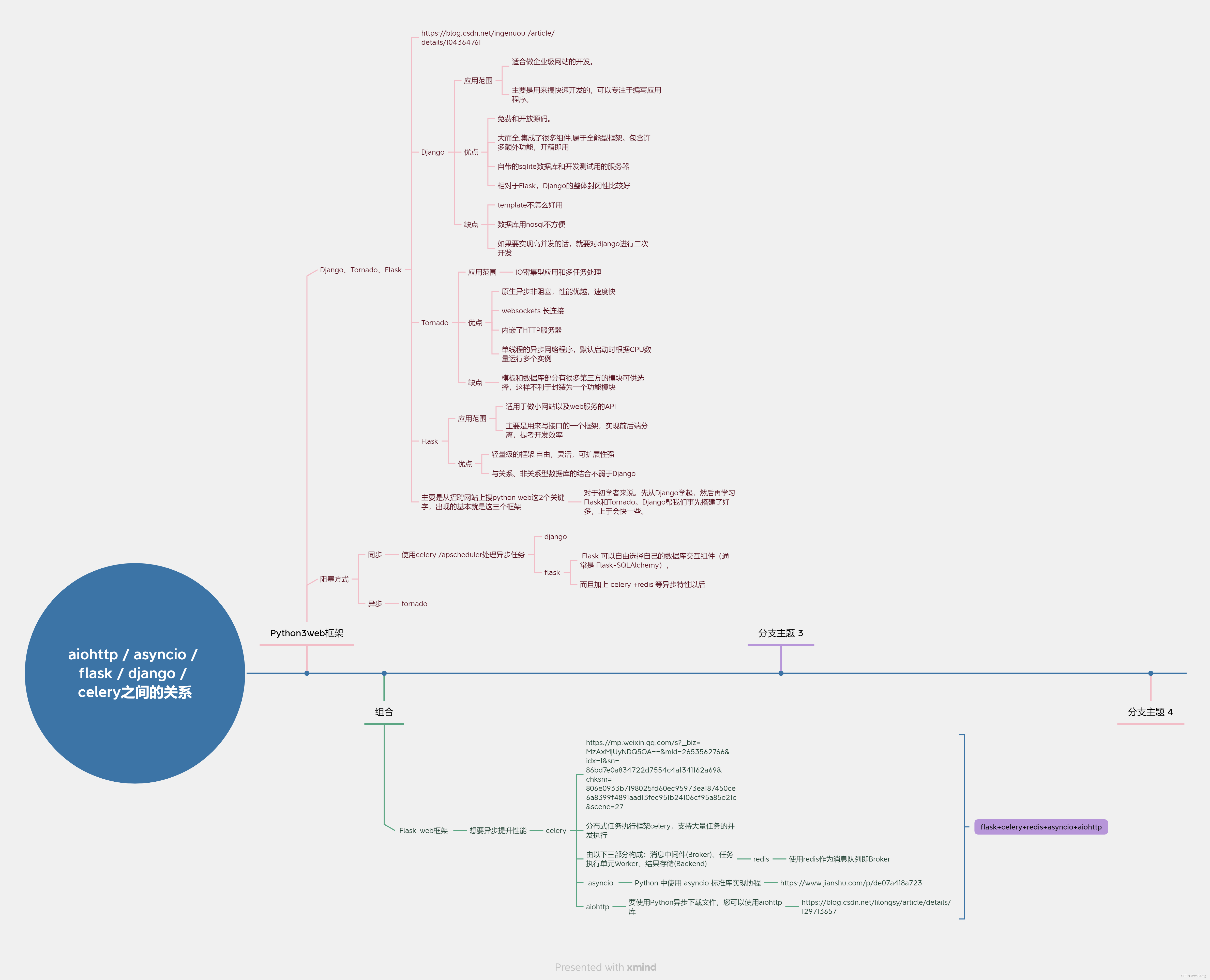 aiohttp / asyncio / flask / django / celery之间的关系