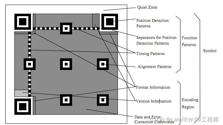 二维码（QR码）基本结构