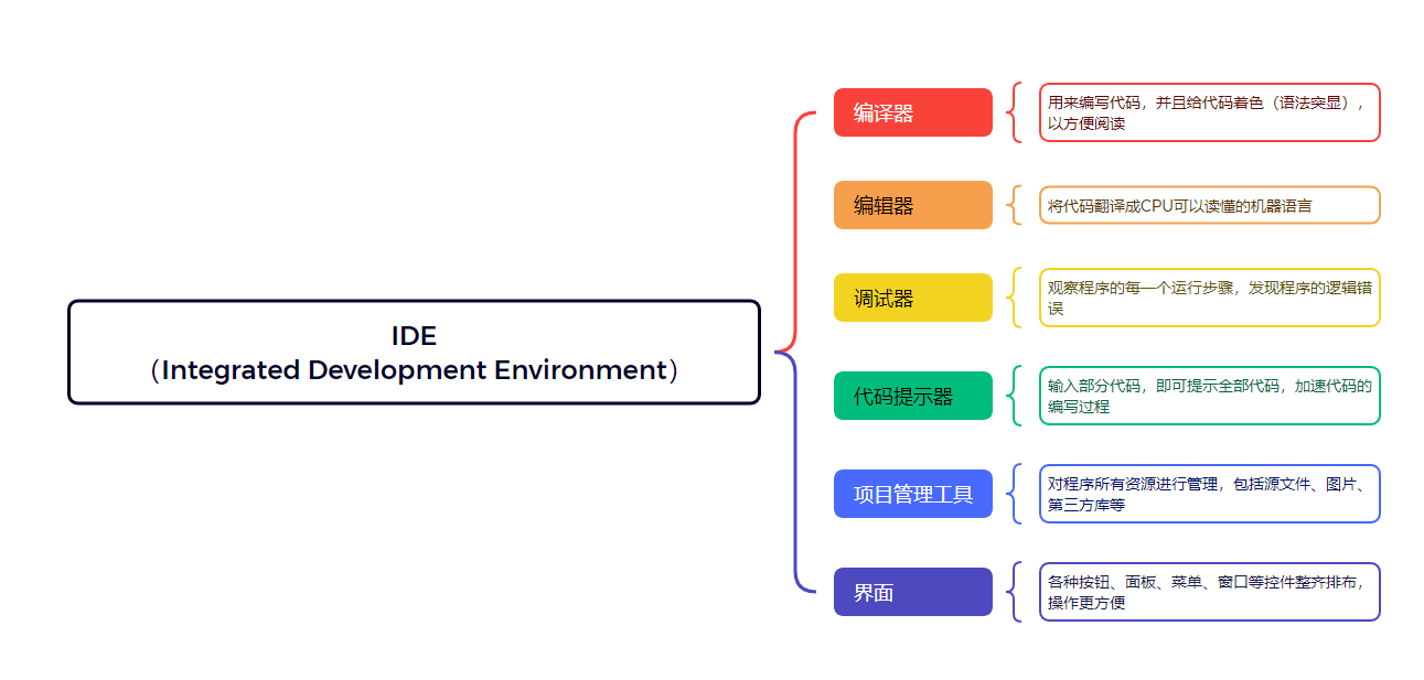 IDE的组成