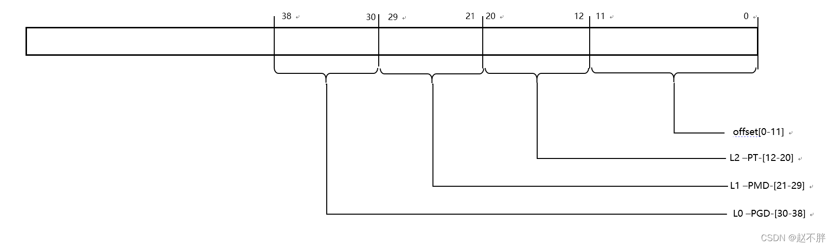 qcom的4k translation  granule 39位置寻址的 虚拟地址index解析。