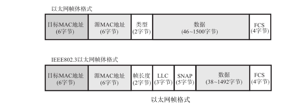 以太网数据帧