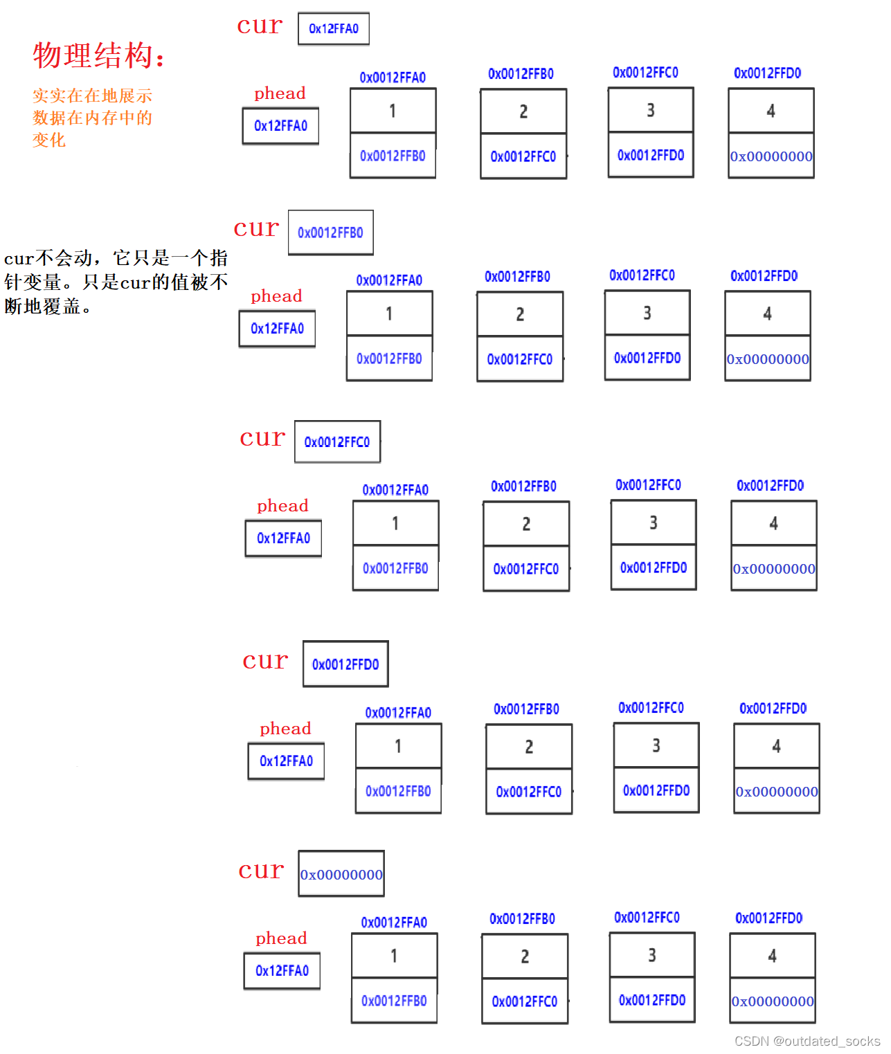 单链表（数据结构）(C语言)