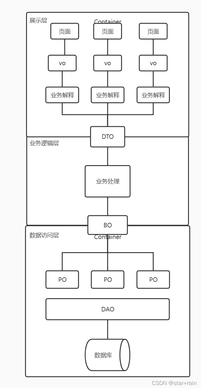 Java实体类-VO、DTO、Entity笔记_java 创建dto 和entity-CSDN博客