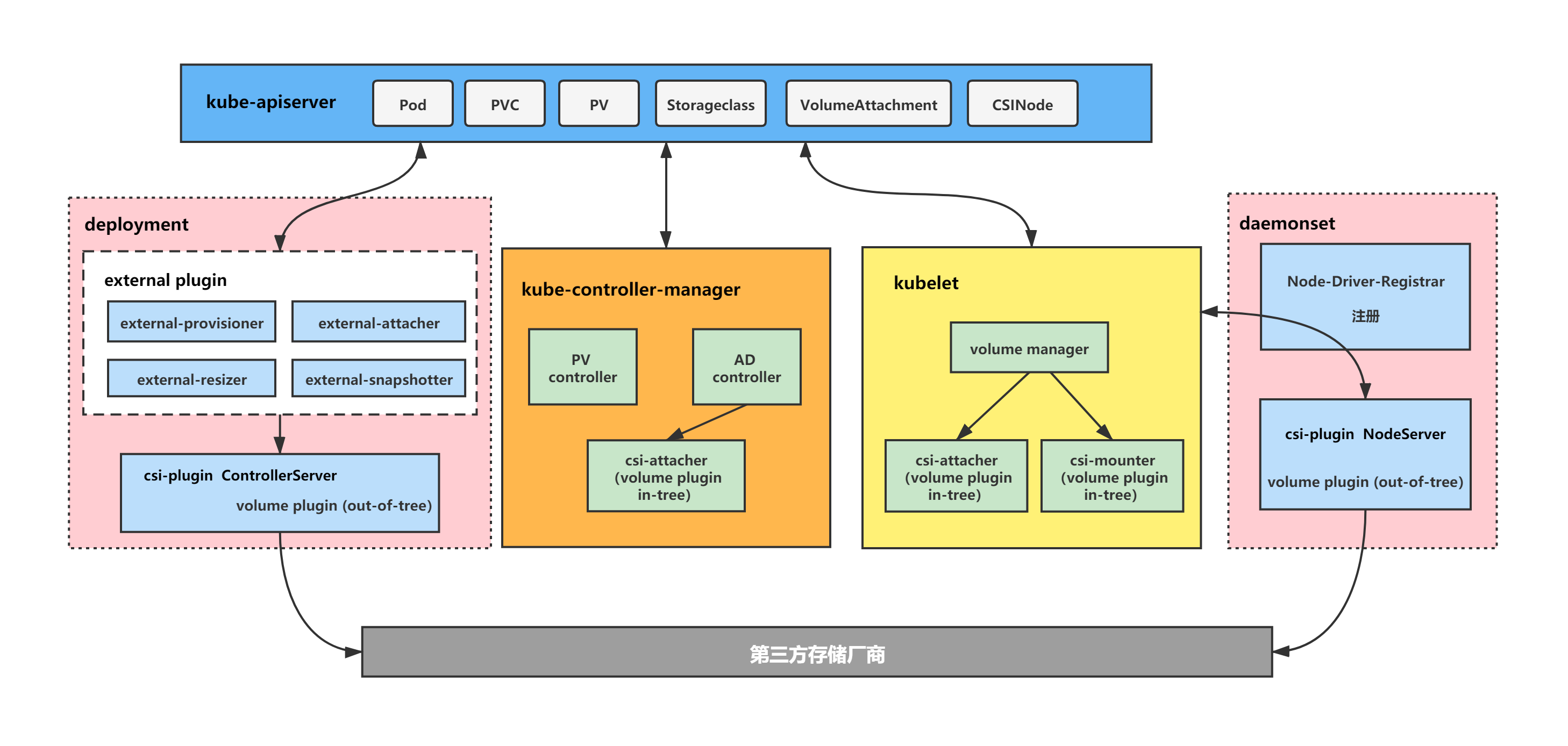 CSI分析容器存储接口分析_volumeattachmentCSDN博客